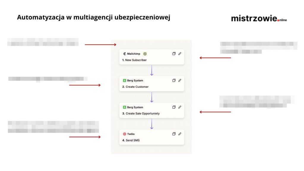 Jak zautomatyzować prace w multiagencji